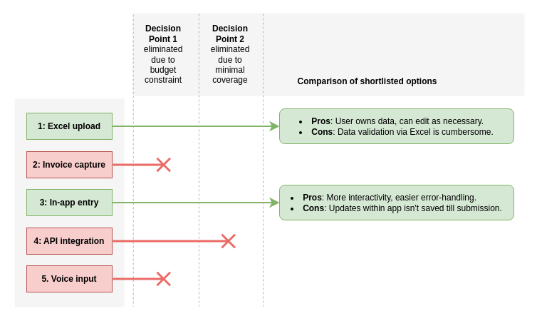 There are five boxes of shortlisted options. Number 2 invoice capture and number 5 voice input were crossed out at decision point 1, eliminated because of budget constraint. Number 4 API integration was crossed out at decision point 2, eliminated because of minimal coverage. The remaining options are number 1 excel upload and number 3 in-app entry which were evaluated for their pros and cons. Under excel upload, pros: user owns data, can edit as necessary. Cons: Data validation via Excel is cumbersome. Under in-app entry, pros: more interactivity, easier error-handling. Cons: Updates within the app aren’t saved till submission.